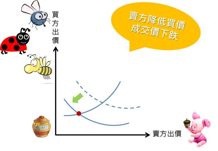 市場價格如何被影響？
