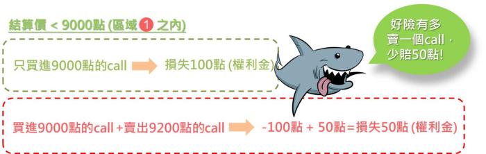 什麼是價差部位基本型？