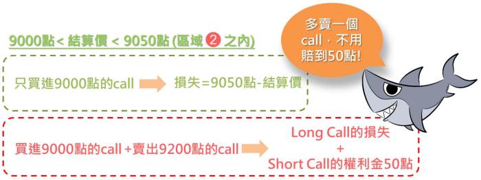 什麼是價差部位基本型？