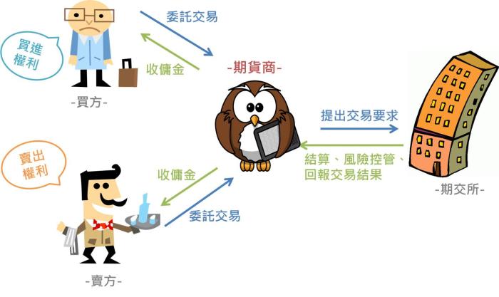 怎麼開始我的第一張選擇權？ 一分鐘，告訴你選擇權怎麼開戶、下單