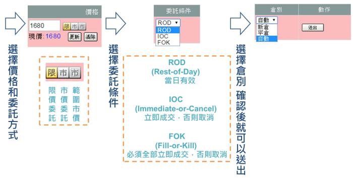投資選擇權，其實就像在買保險！先來了解要怎麼購買選擇權！
