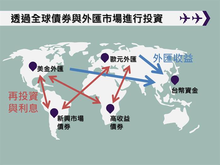 同時投資股票、債券、匯率，讓我無視景氣持續獲利 !