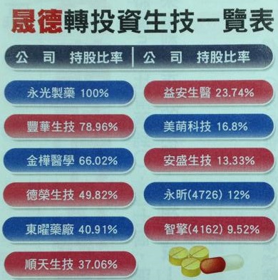你的口袋，放入生技股了嗎？