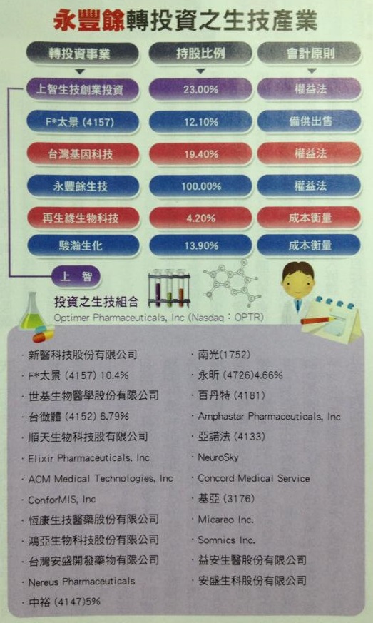 你的口袋，放入生技股了嗎？