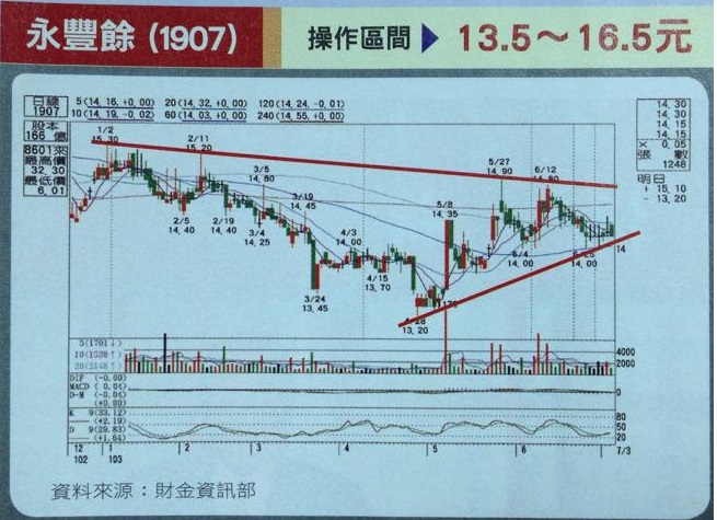 你的口袋，放入生技股了嗎？