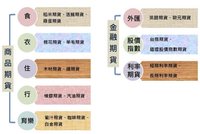 [期貨入門] 期貨的種類有哪些？