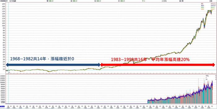 經濟指標教你加減碼  上