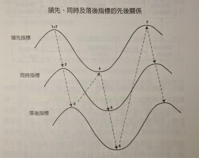 經濟指標教你加減碼  上