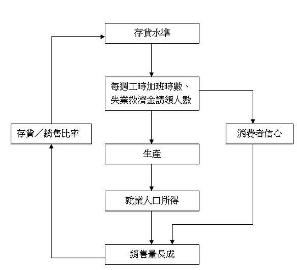 經濟指標教你加減碼  上