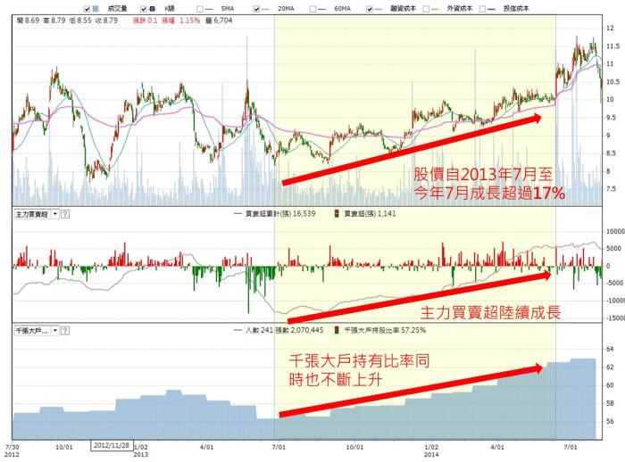元大-XX  囤這麼多股票　賺超過1億元  我也可以在起漲前搭上順風車