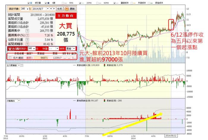 元大-XX  囤這麼多股票　賺超過1億元  我也可以在起漲前搭上順風車