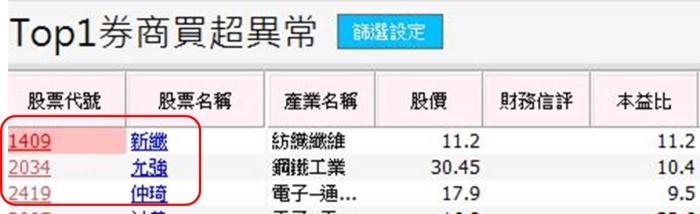 元大-XX  囤這麼多股票　賺超過1億元  我也可以在起漲前搭上順風車