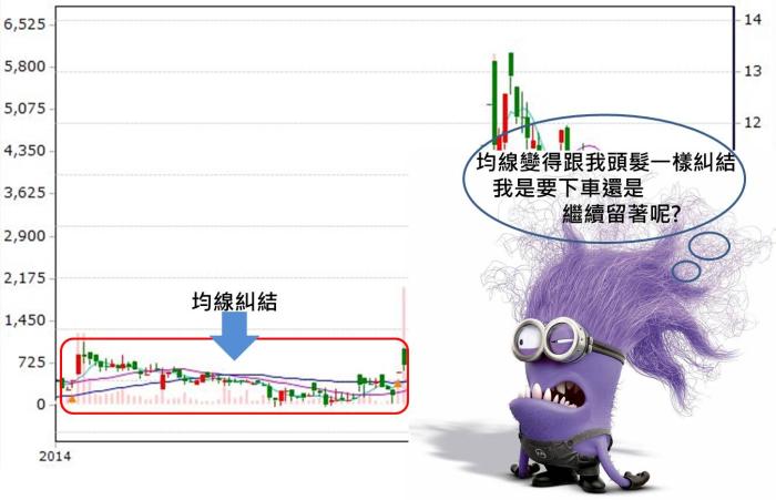 均線糾結強勢股