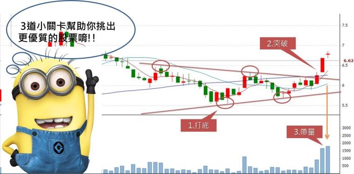 均線糾結強勢股