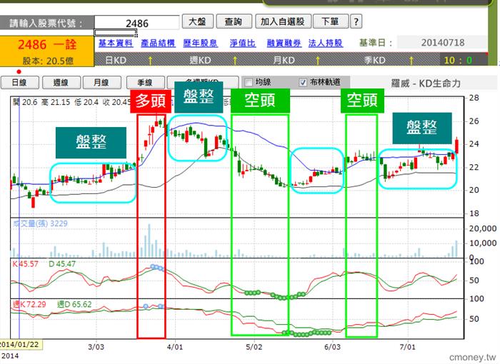 他曾賠到吃飯都有困難，卻靠投資獲利在50歲就退休。快來看看羅威的獲利策略3步驟!