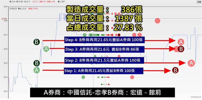 主力洗盤手法大公開! 找出作量股,你可以搭上主力順風車!以中華化(1727)為例