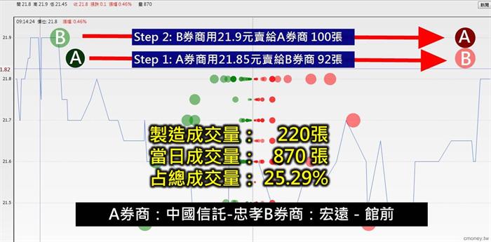 主力洗盤手法大公開! 找出作量股,你可以搭上主力順風車!以中華化(1727)為例