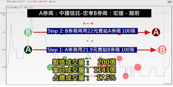 主力洗盤手法大公開! 找出作量股,你可以搭上主力順風車!以中華化(1727)為例