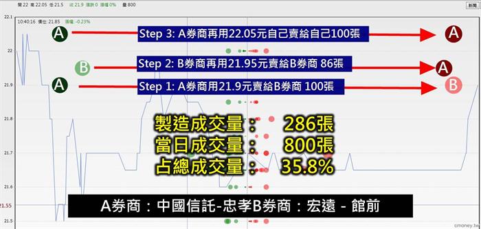 主力洗盤手法大公開! 找出作量股,你可以搭上主力順風車!以中華化(1727)為例