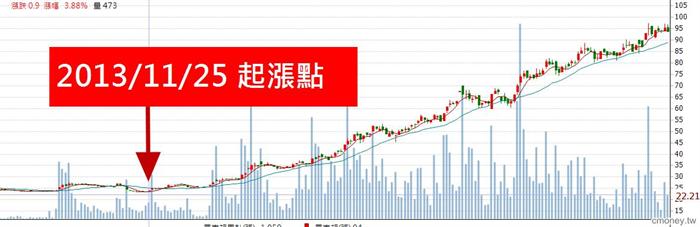 主力洗盤手法大公開! 找出作量股,你可以搭上主力順風車!以中華化(1727)為例