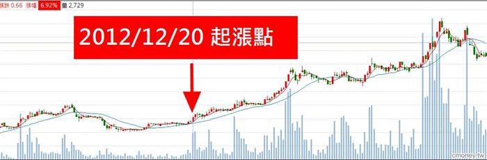 主力洗盤手法大公開! 找出作量股,你可以搭上主力順風車!以中華化(1727)為例