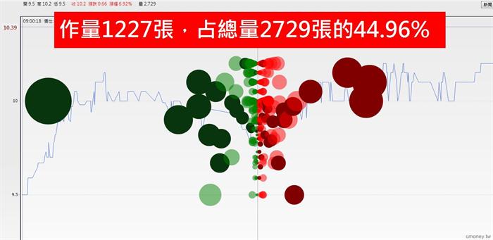 主力洗盤手法大公開! 找出作量股,你可以搭上主力順風車!以中華化(1727)為例