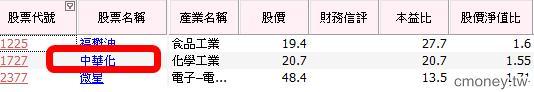 主力洗盤手法大公開! 找出作量股,你可以搭上主力順風車!以中華化(1727)為例