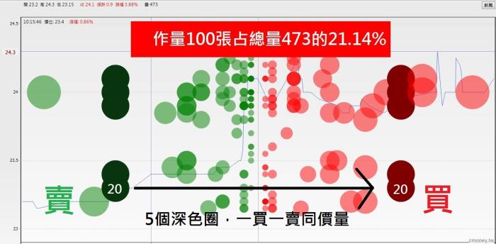 主力洗盤手法大公開! 找出作量股,你可以搭上主力順風車!以中華化(1727)為例
