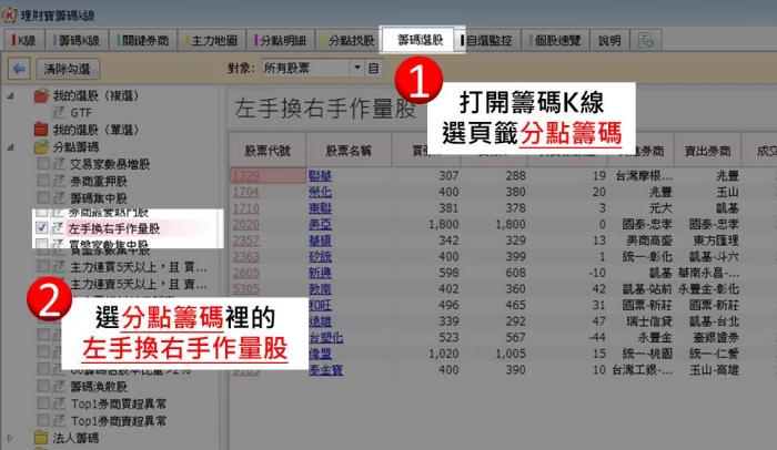 主力洗盤手法大公開! 找出作量股,你可以搭上主力順風車!以中華化(1727)為例