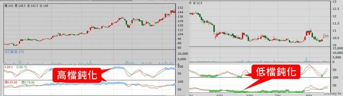 打破舊思維，羅威：「KD80以上如果還能鈍化反而是強勢」，高檔鈍化也能找買點?