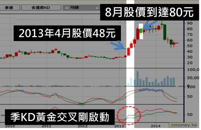 羅威- 長週期KD 佈局，長線保護短線，再從短線轉折中找買點，勝率更高！