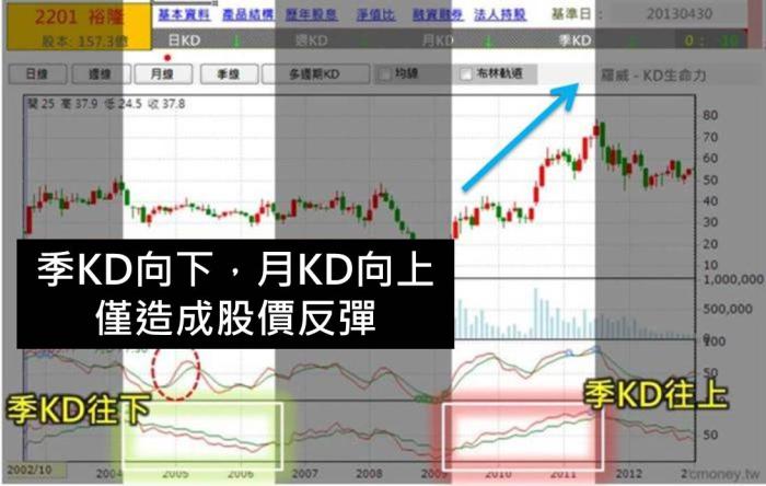 羅威- 長週期KD 佈局，長線保護短線，再從短線轉折中找買點，勝率更高！