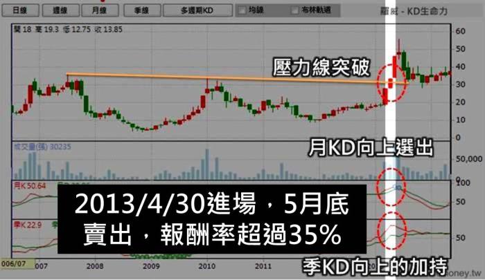 羅威- 長週期KD 佈局，長線保護短線，再從短線轉折中找買點，勝率更高！