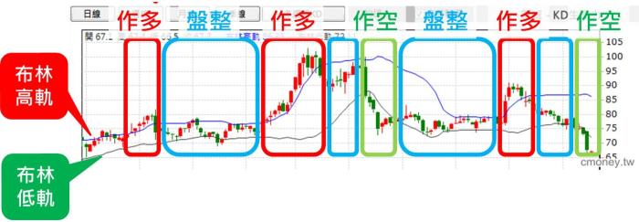 使用布林軌道操作法，讓我找到 關鍵 進出場點!