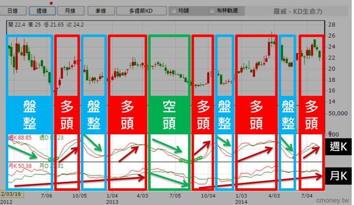 忘了複雜的方法，簡單的雙週期KD就能判斷多空走勢！ 以宏達電(2498)為例。