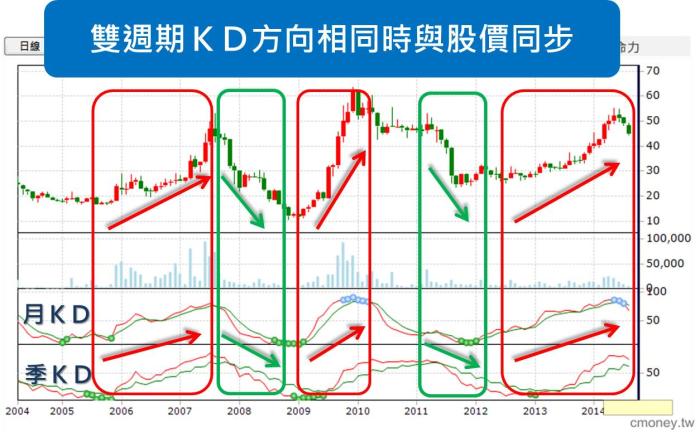 忘了複雜的方法，簡單的雙週期KD就能判斷多空走勢！ 以宏達電(2498)為例。
