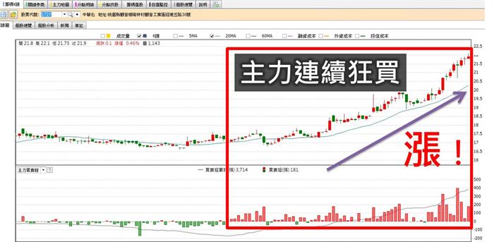 看主力 找到大咖們看好的夯股！