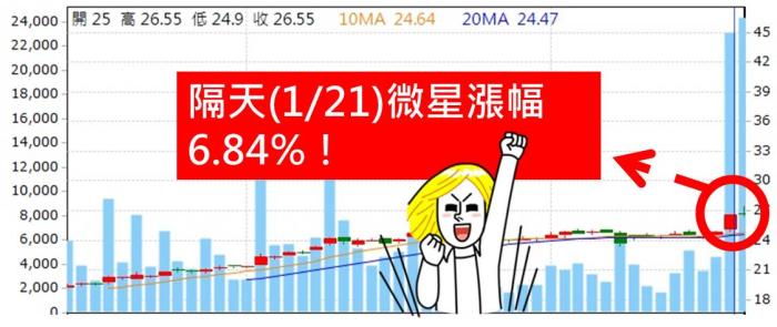5個月漲82％！跟著4步驟走，我也能找到波動大的飆股！__以微星(2377)為例