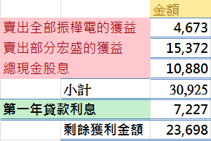 我用貸款來投資股票！與您分享，我成功的案例