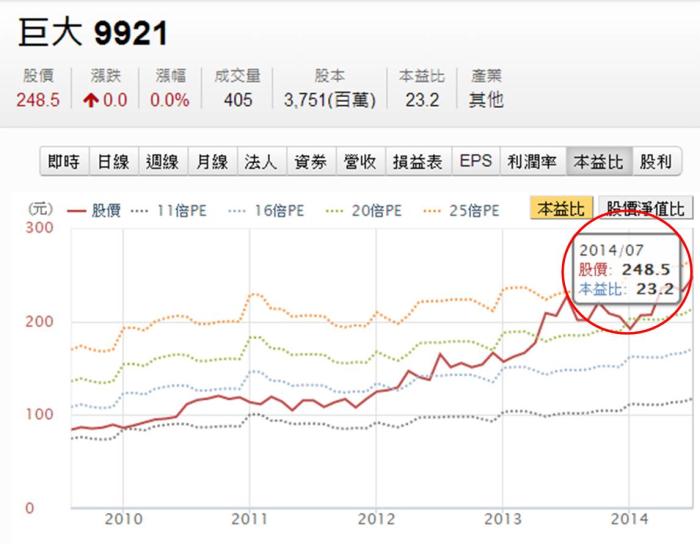 自行車需求上升  巨大、美利達情勢夯！