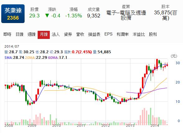0704投資筆記