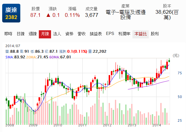 0704投資筆記