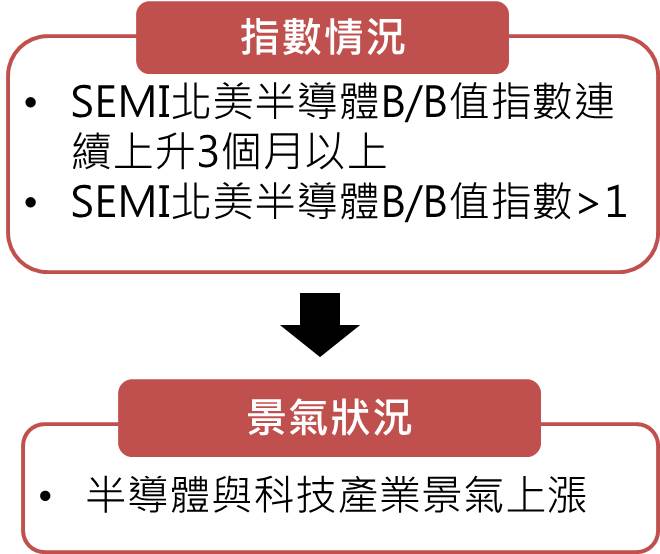 [經濟指標分析入門]想投資科技相關個股的你，千萬別錯過SEMI北美半導體B/B值！