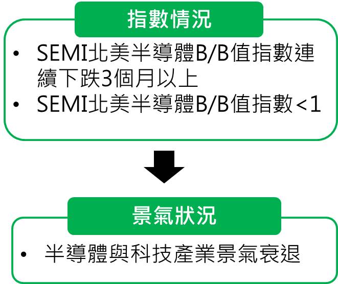 [經濟指標分析入門]想投資科技相關個股的你，千萬別錯過SEMI北美半導體B/B值！