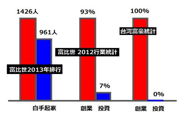 投資=致富？ 掌握富豪的關鍵思想