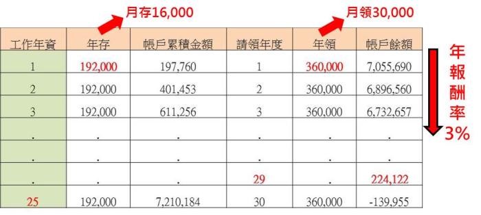 必看!勞保倒了怎麼辦?教你退休規劃術!
