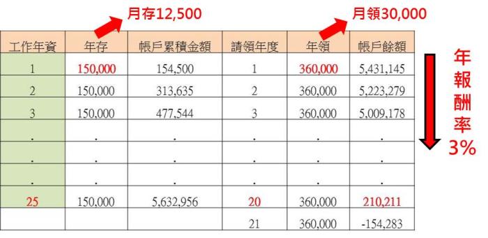 必看!勞保倒了怎麼辦?教你退休規劃術!