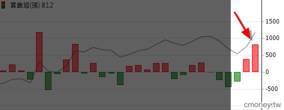 追強勢股一定要注意的兩大關鍵指標