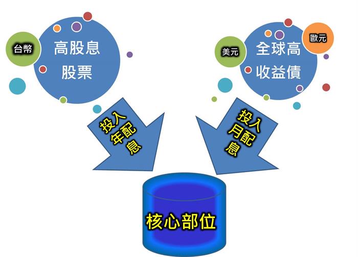 這樣投資最簡單 輕鬆踏出理財第一步