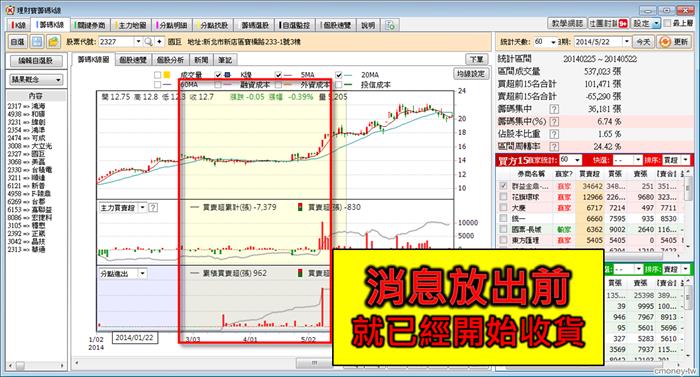 國巨(2327)收購計畫  員工認股  成交量暴增  漲了又漲!!!! 其實  地緣券商早已淨賺千萬